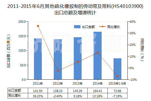 2011-2015年6月其他硫化橡膠制的傳動帶及帶料(HS40103900)出口總額及增速統(tǒng)計